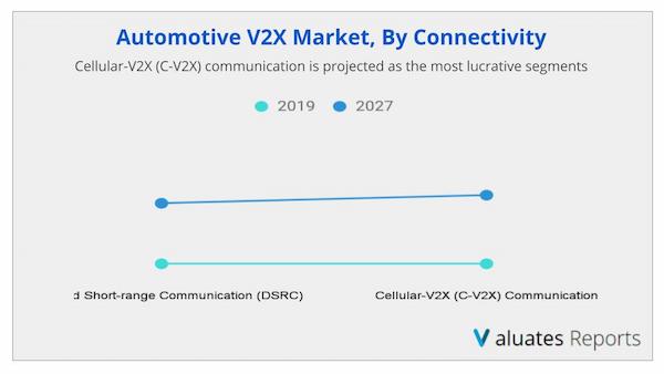 Automotive V2X Market growth